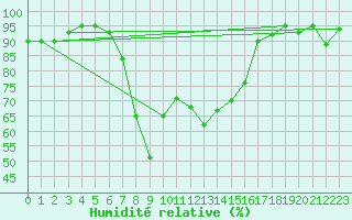 Courbe de l'humidit relative pour Weitensfeld