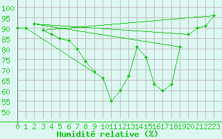 Courbe de l'humidit relative pour Zwiesel