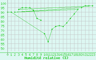 Courbe de l'humidit relative pour Landvik