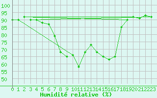 Courbe de l'humidit relative pour Puerto de San Isidro