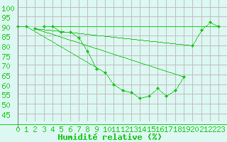 Courbe de l'humidit relative pour Harsfjarden