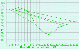 Courbe de l'humidit relative pour Ylistaro Pelma