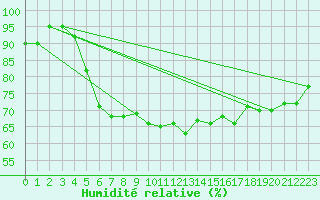Courbe de l'humidit relative pour Chivres (Be)