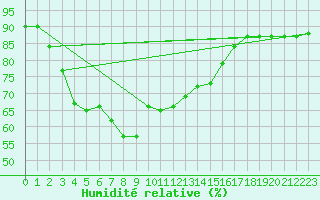 Courbe de l'humidit relative pour Arenys de Mar