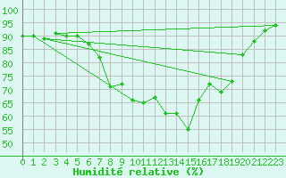 Courbe de l'humidit relative pour Lyneham