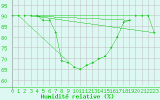 Courbe de l'humidit relative pour Trapani / Birgi