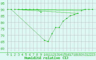 Courbe de l'humidit relative pour Santa Susana