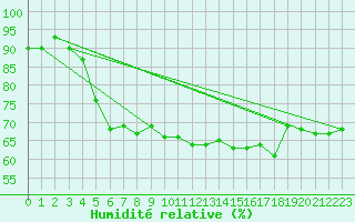 Courbe de l'humidit relative pour Leuchtturm Alte Weser