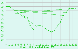 Courbe de l'humidit relative pour Adelboden