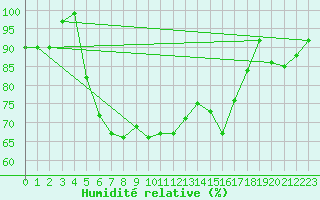 Courbe de l'humidit relative pour Tarcu Mountain