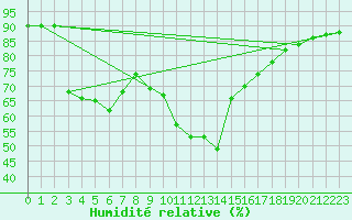 Courbe de l'humidit relative pour Vipiteno