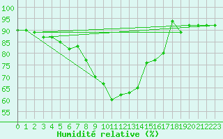 Courbe de l'humidit relative pour S. Valentino Alla Muta