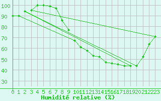 Courbe de l'humidit relative pour Metz (57)