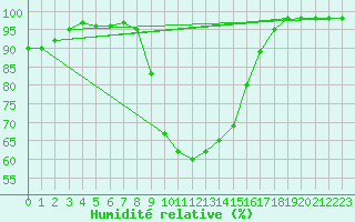 Courbe de l'humidit relative pour Windischgarsten