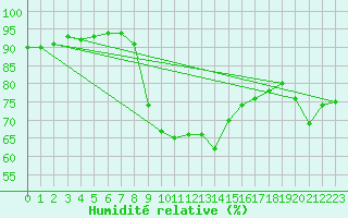 Courbe de l'humidit relative pour Ploudalmezeau (29)