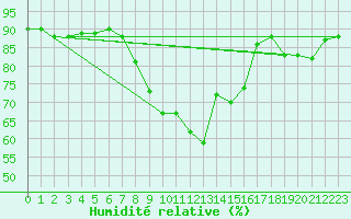Courbe de l'humidit relative pour Mace Head