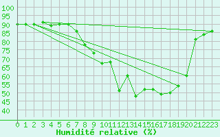 Courbe de l'humidit relative pour Coningsby Royal Air Force Base