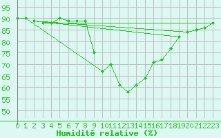 Courbe de l'humidit relative pour Feldkirchen