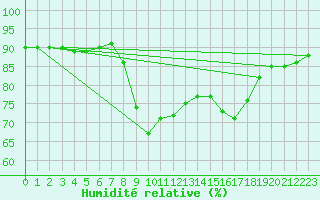 Courbe de l'humidit relative pour Calvi (2B)