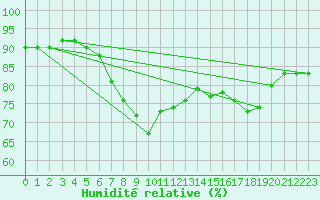 Courbe de l'humidit relative pour Malin Head