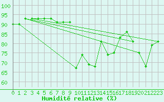 Courbe de l'humidit relative pour Logrono (Esp)