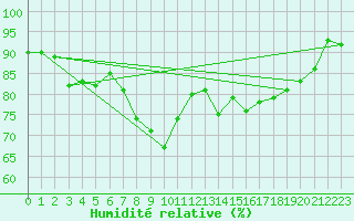 Courbe de l'humidit relative pour Saint Catherine's Point