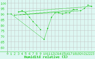 Courbe de l'humidit relative pour Bamberg