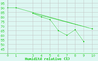 Courbe de l'humidit relative pour Passo Rolle