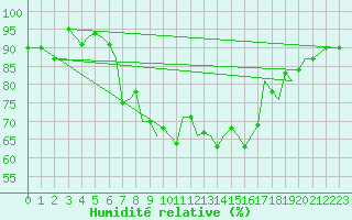 Courbe de l'humidit relative pour Guernesey (UK)