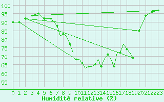 Courbe de l'humidit relative pour Shoream (UK)