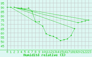 Courbe de l'humidit relative pour Bergn / Latsch