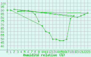 Courbe de l'humidit relative pour Nancy - Essey (54)