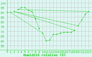 Courbe de l'humidit relative pour Le Havre - Octeville (76)