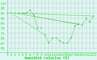 Courbe de l'humidit relative pour Treviso / Istrana