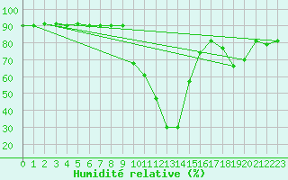 Courbe de l'humidit relative pour Messstetten