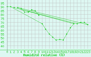 Courbe de l'humidit relative pour Benevente