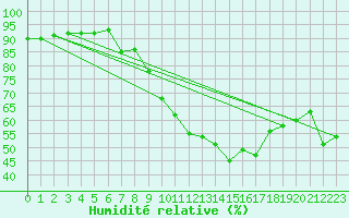 Courbe de l'humidit relative pour Preonzo (Sw)