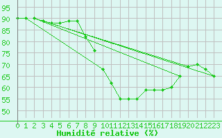 Courbe de l'humidit relative pour Porquerolles (83)