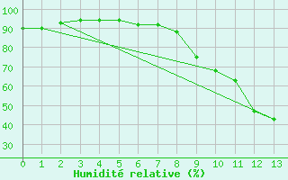 Courbe de l'humidit relative pour Nagykanizsa