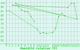 Courbe de l'humidit relative pour Punkaharju Airport