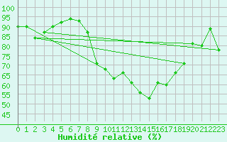 Courbe de l'humidit relative pour Shoeburyness