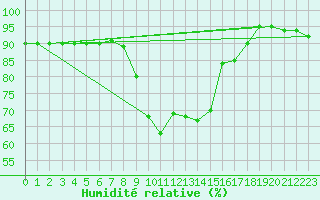 Courbe de l'humidit relative pour Trapani / Birgi