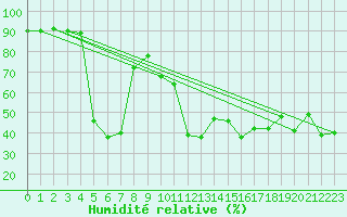 Courbe de l'humidit relative pour Vaduz