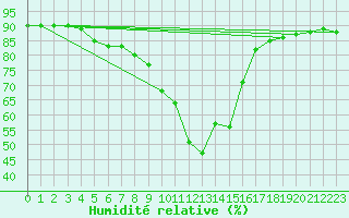 Courbe de l'humidit relative pour Leoben