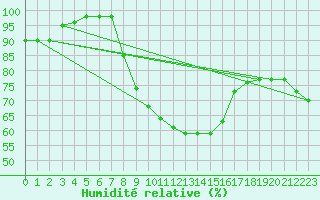 Courbe de l'humidit relative pour Oschatz