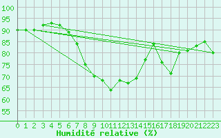 Courbe de l'humidit relative pour Buffalora