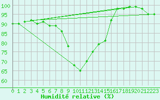 Courbe de l'humidit relative pour Leek Thorncliffe