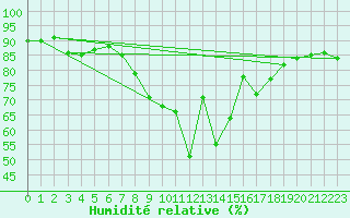 Courbe de l'humidit relative pour Villardeciervos