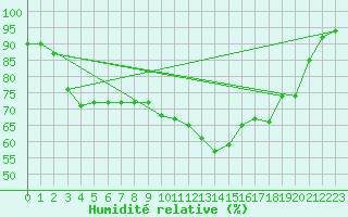 Courbe de l'humidit relative pour Budapest / Lorinc