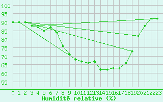 Courbe de l'humidit relative pour Manston (UK)